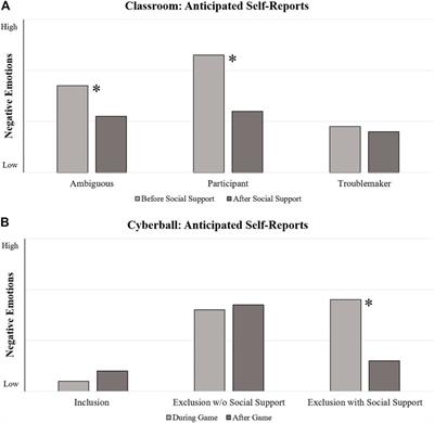 Socially Supported by an Embodied Agent: The Development of a Virtual-Reality Paradigm to Study Social Emotion Regulation